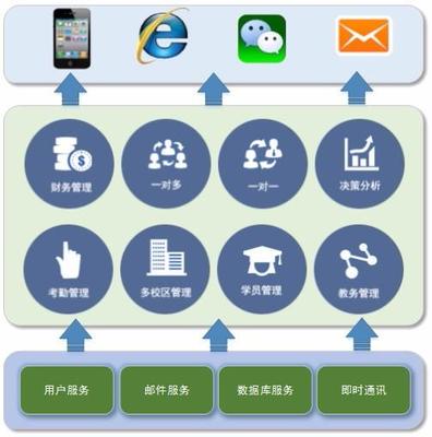 深圳教务管理软件开发