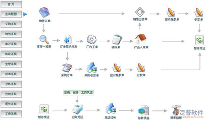 erp系统的学习