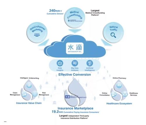 水滴公司即将ipo,资本市场表现值得期待